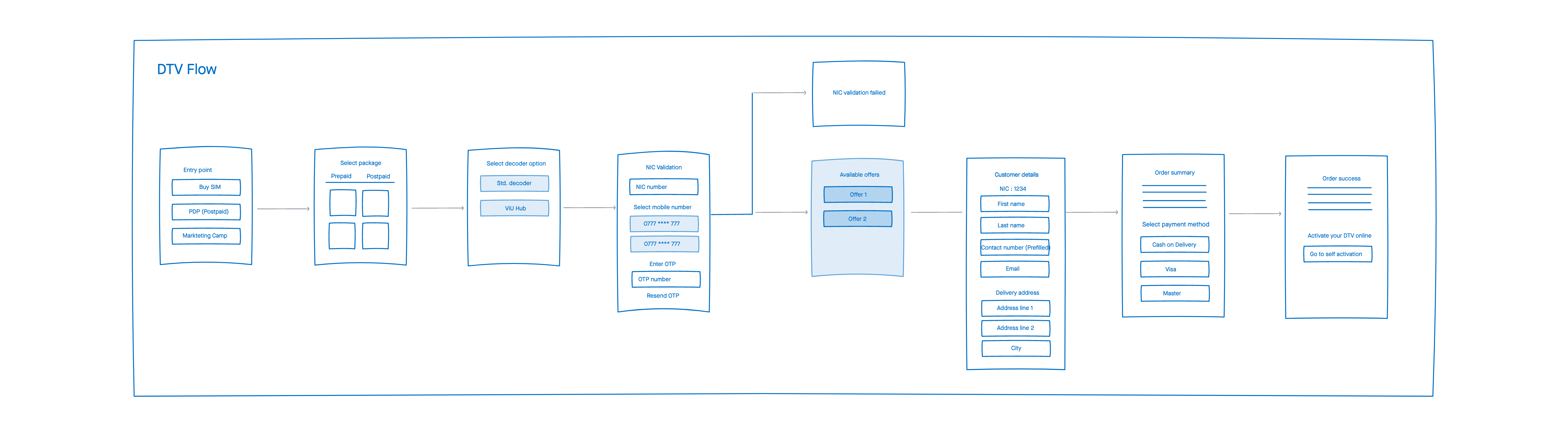 Omni channel wireframes