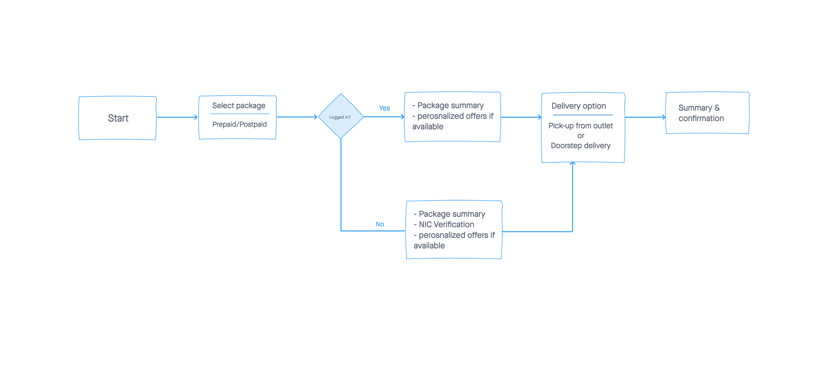 MVP user flow