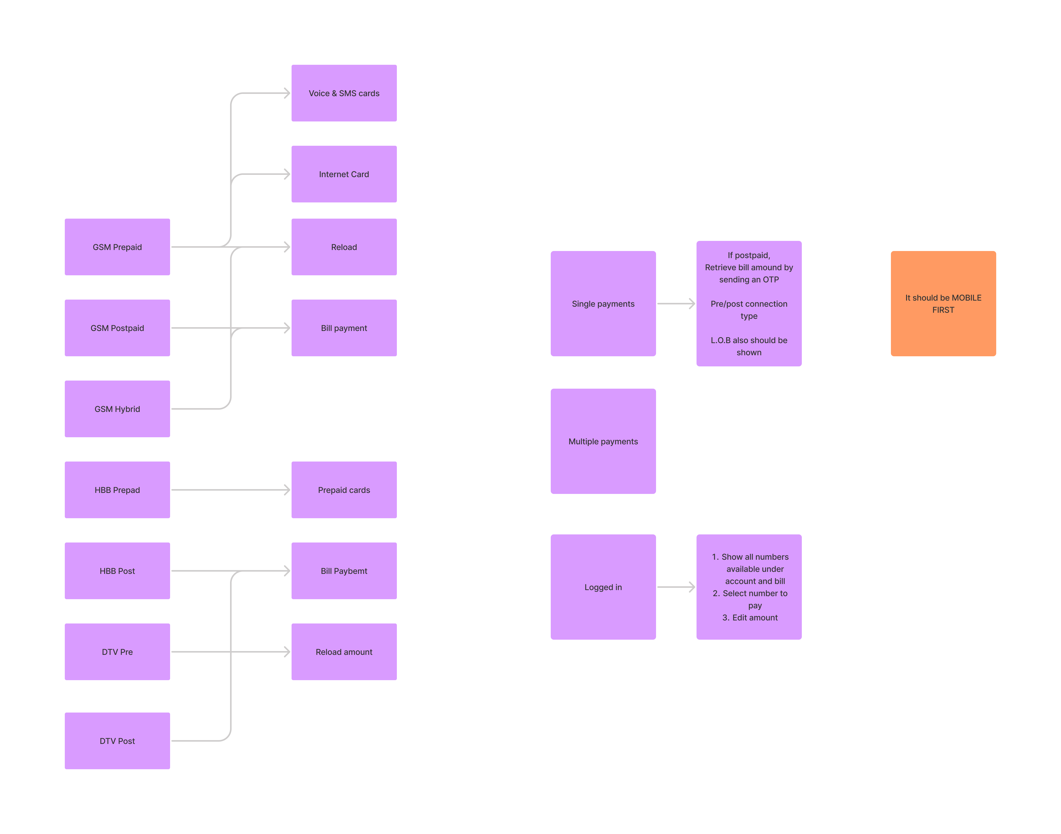 User flow and conditions