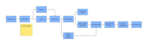 User flow